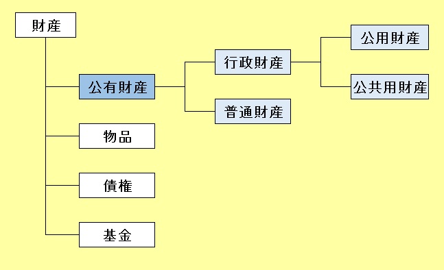 財産の種類と分類