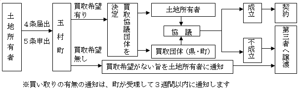 公有地の拡大の推進に関する法律