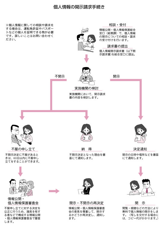 図：個人情報の開示請求手続き