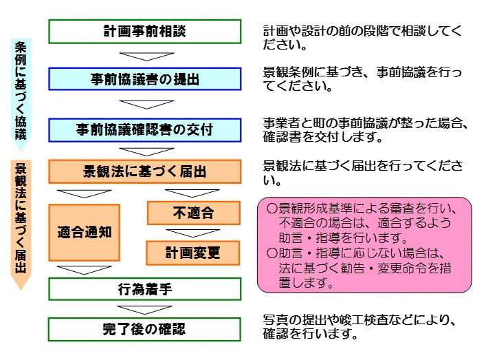 届出の流れ