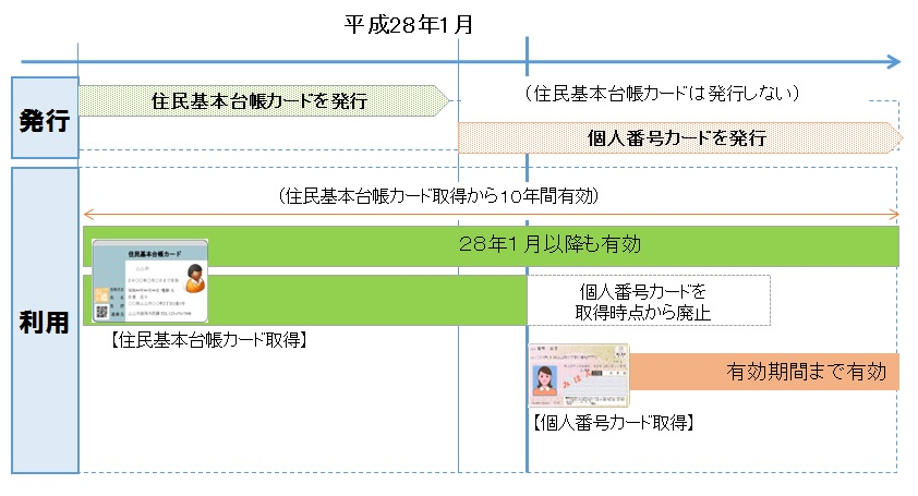 利用期間