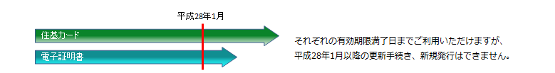 更新しない