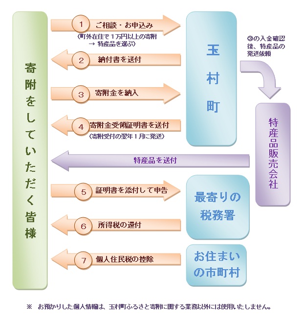 寄附の流れ