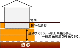 遺跡を破壊しない工事内容