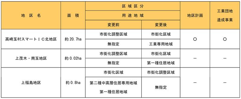 都市計画の決定内容【表１】