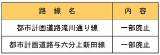 都市計画の決定内容【表２】