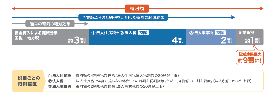 企業版ふるさと納税とは