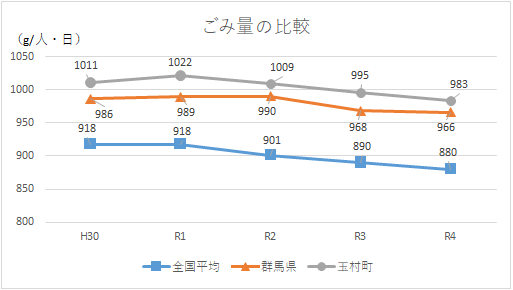 住民1人が１日に出すごみ量
