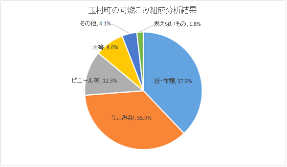 ごみの組成のグラフ