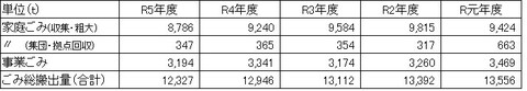 ごみ量の推移表
