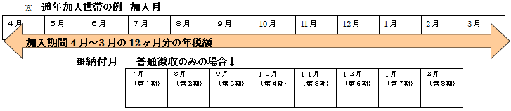 加入月・納付月の説明図