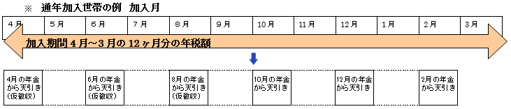 加入月と年金天引きの説明図