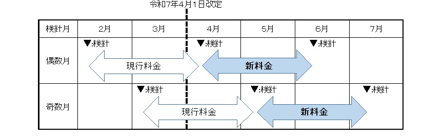 料金改定適用図