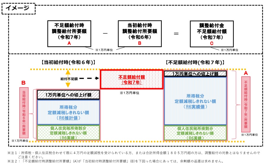 不足額給付のイメージ